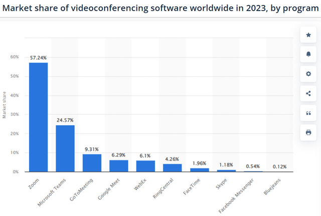 Zoom Videoconferencing Market Share