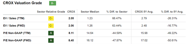 CROX Valuations