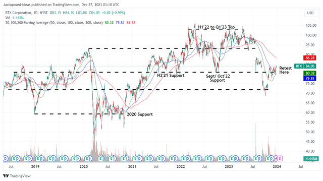 RTX 5Y Stock Price