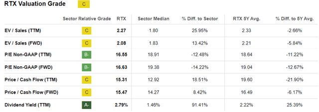 RTX Valuations