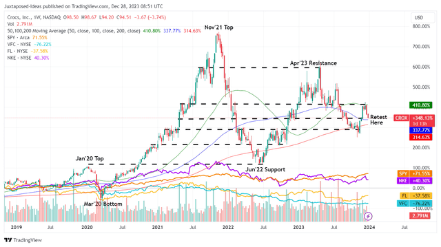 CROX 5Y Stock Price