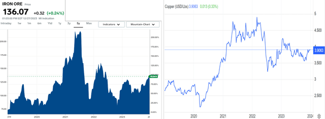 Iron Ore/ Copper Spot Prices