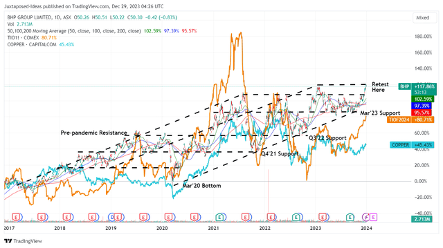 BHP 7Y Stock Price