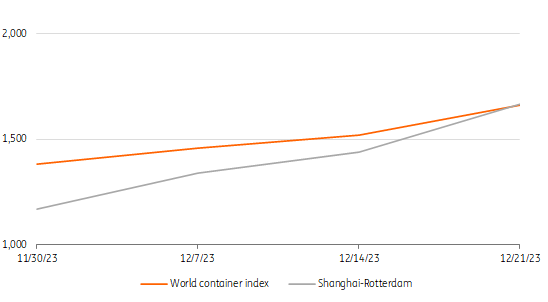 Global container spot rates are on the rise again on the verge of 2024