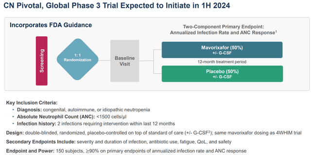 Design of phase 3 trial in CN. ANC response: two of three ANC measurements in the first 3 months reach >1500 cells/uL (for participants with 5000<ANC<1500 at BL) or 100% increase over baseline (for those ANC <500 at BL); For those treated with G-CSF at baseline, G-CSF dose and frequency are required to remain constant throughout the trial unless adjustment is needed for safety reasons.