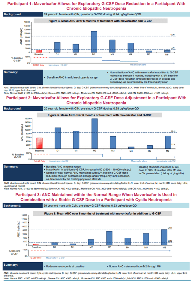 Updated results on the first 3 patients enrolled in the phase 2 trial