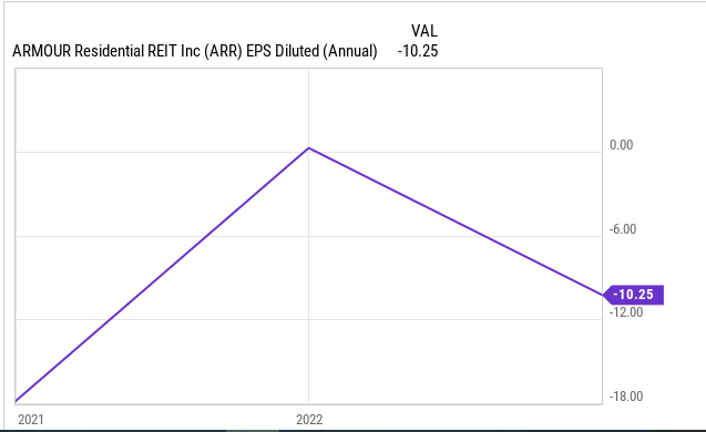 Annualised EPS