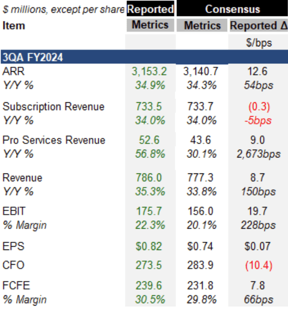 Summary of CrowdStrike 3Q24 results