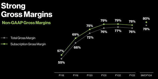 Gross margins