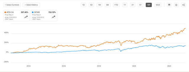 ATD 10 year outperformance