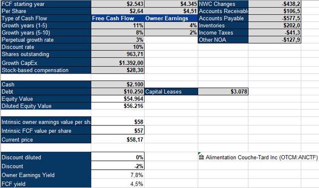 ATD Inverse DCF Model