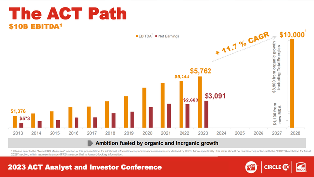 The ACT Path to $10b EBITDA