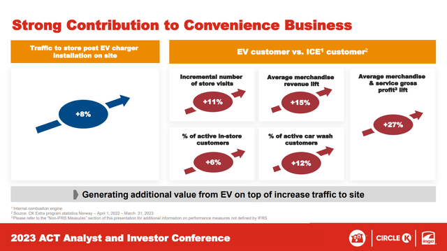 EV contribution to the business