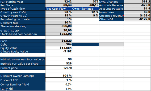 UiPath Inverse DCF Model