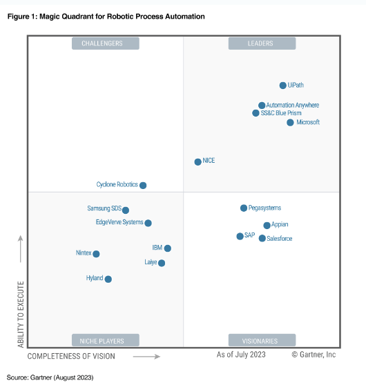 Gartner Magic Quadrant RPA