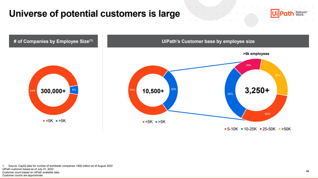 Disproportionally high large enterprise customers