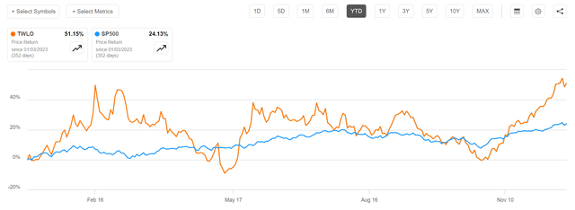 TWLO vs SP500 share price performance
