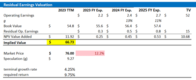TWLO valuation