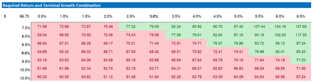 Analyst Consensus; Company Financials; Author's Calculations
