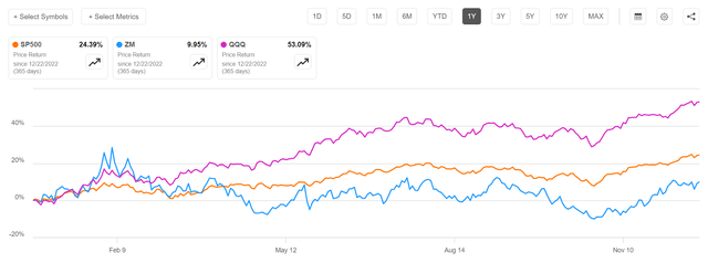 Zoom vs SP500 vs Nasdaq YTD share price performance