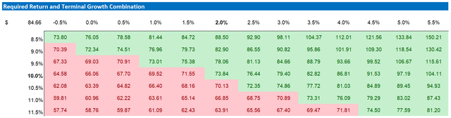 Zoom valuation sensitivity table