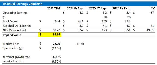 Zoom valuation
