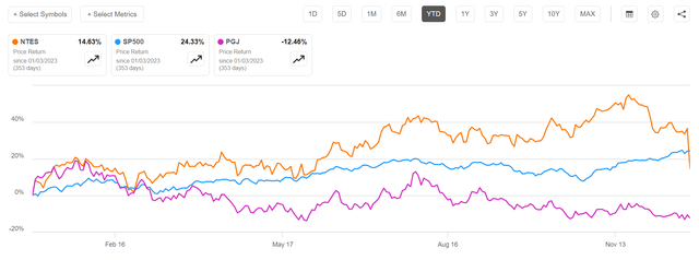 PGJ vs SP500 vs NTES YTD share performance, Dec 2023
