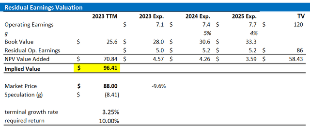 NTES valuation