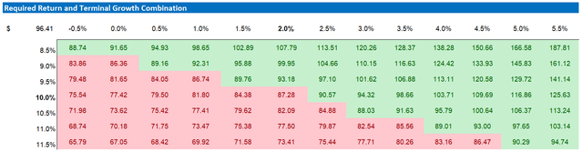 NTES valuation sensitivity table