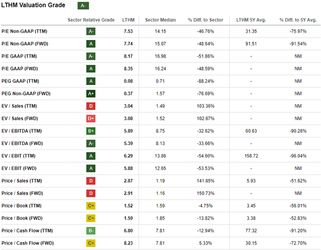 LTHM valuation ratios