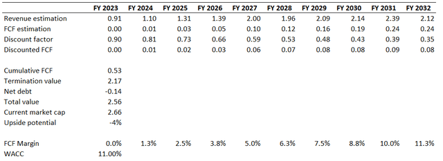LTHM DCF valuation