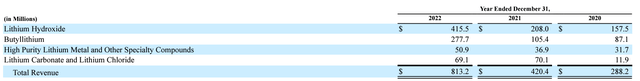 LTHM's revenue streams