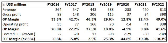 LTHM's financial performnace