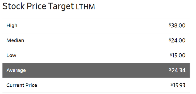 LTHM consensus target prices