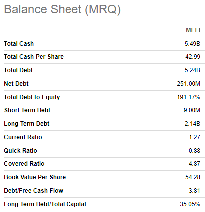 MELI's balance sheet summarized