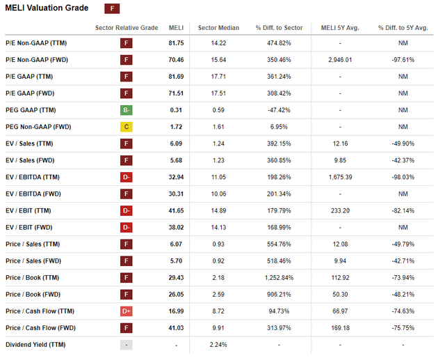 MELI's valuation ratios