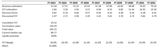 MELI's DCF valuation