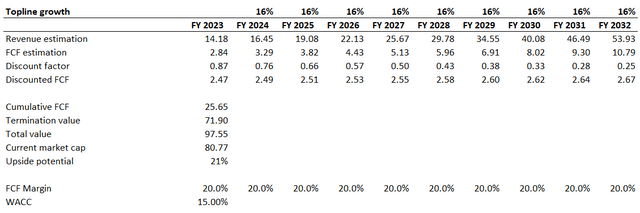 MELI DCF valuation