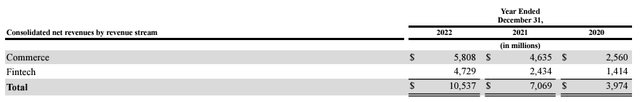 MELI's revenue by streams
