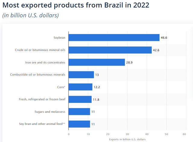 Most exported products from Brazil