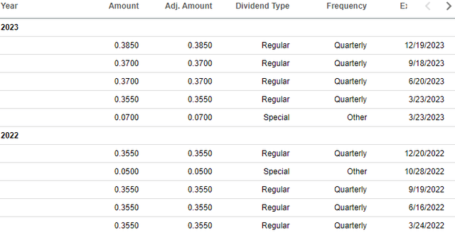 Dividend History