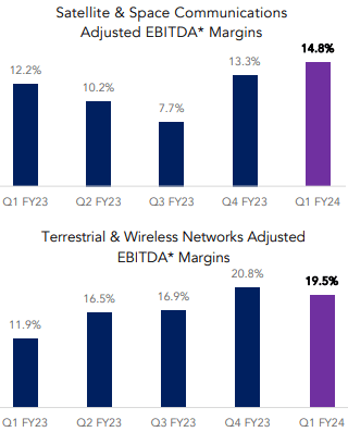 EBITDA Margin