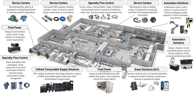 Customer Application / Cross-Sell Potential of Applied® Products & Solutions
