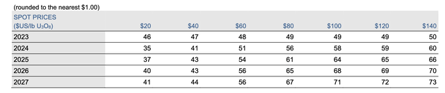 Expected realized uranium price sensitivity under various spot price assumptions at September 30, 2023
