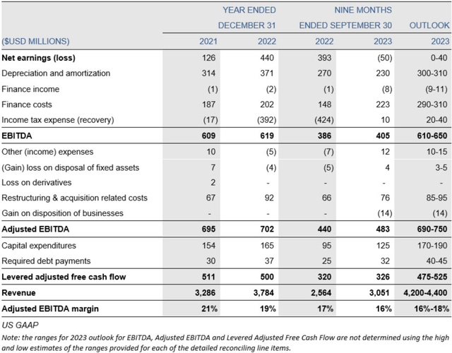Westinghouse summary financial information and 2023 outlook