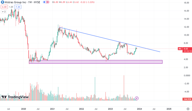 Technical chart