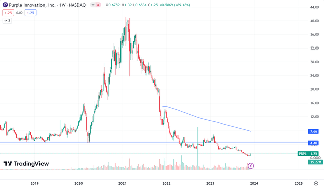 Technical chart