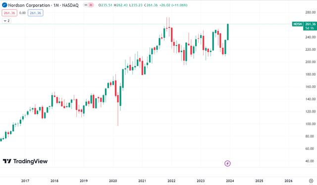 Technical chart