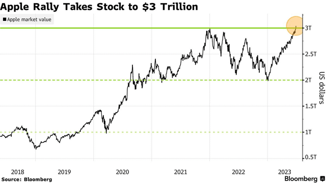 apple rally