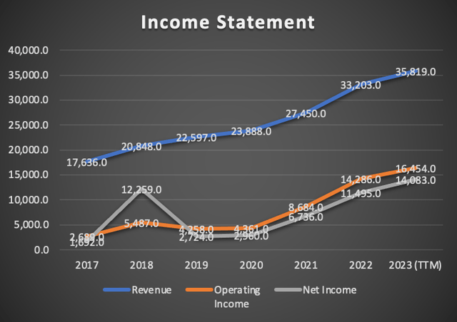 Income